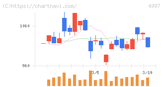 日本農薬(4997)の日足チャート