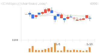 フマキラー(4998)の日足チャート