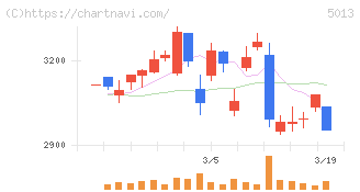 ユシロ(5013)の日足チャート