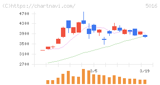 ＪＸ金属(5016)の日足チャート