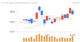 出光興産(5019)の日足チャート