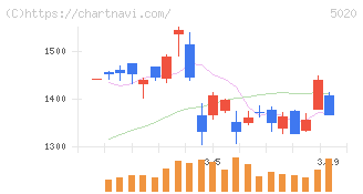 ＥＮＥＯＳホールディングス(5020)の日足チャート