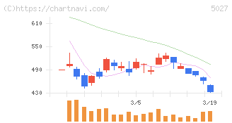 ＡｎｙＭｉｎｄ　Ｇｒｏｕｐ(5027)の日足チャート