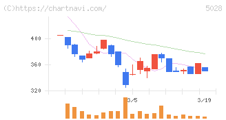 セカンドサイトアナリティカ(5028)の日足チャート