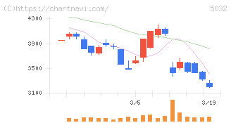 ＡＮＹＣＯＬＯＲ(5032)の日足チャート