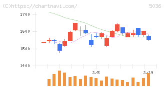 日本ビジネスシステムズ(5036)の日足チャート