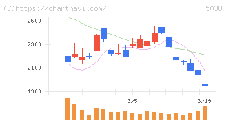 ｅＷｅＬＬ(5038)の日足チャート