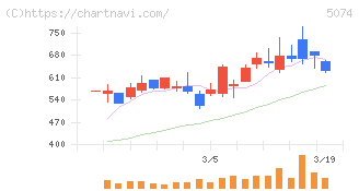 テスホールディングス(5074)の日足チャート