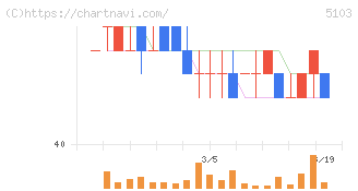 昭和ホールディングス(5103)の日足チャート