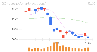 ＴＯＹＯ　ＴＩＲＥ(5105)の日足チャート