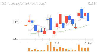 テリロジーホールディングス(5133)の日足チャート