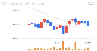ＰＯＰＥＲ(5134)の日足チャート