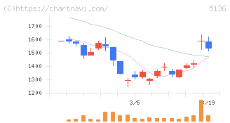 ｔｒｉｐｌａ(5136)の日足チャート