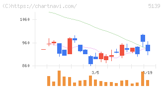 オープンワーク(5139)の日足チャート