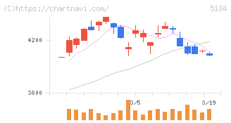 ニチリン(5184)の日足チャート