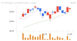 櫻護謨(5189)の日足チャート