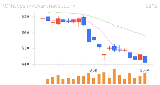 日本板硝子(5202)の日足チャート