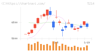日本電気硝子(5214)の日足チャート