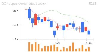 倉元製作所(5216)の日足チャート