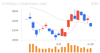 ｎｏｔｅ(5243)の日足チャート