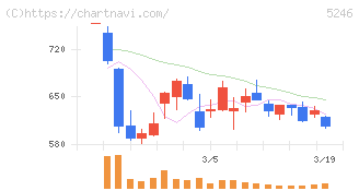 ＥＬＥＭＥＮＴＳ(5246)の日足チャート