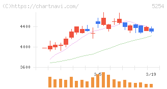 Ａｒｅｎｔ(5254)の日足チャート