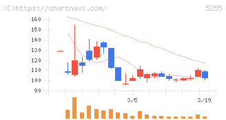 モンスターラボ(5255)の日足チャート