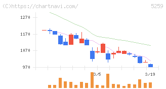 ＢＢＤイニシアティブ(5259)の日足チャート