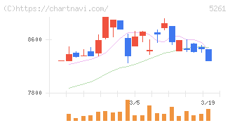 リソルホールディングス(5261)の日足チャート