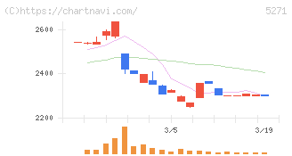 トーヨーアサノ(5271)の日足チャート