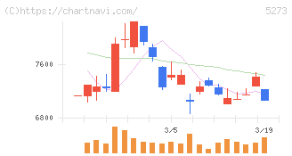 三谷セキサン(5273)の日足チャート