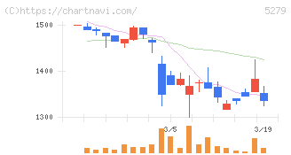 日本興業(5279)の日足チャート