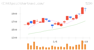 ベルテクスコーポレーション(5290)の日足チャート
