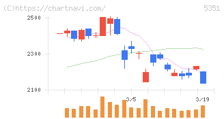 品川リフラ(5351)の日足チャート