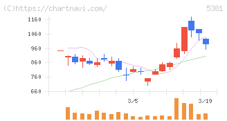 マイポックス(5381)の日足チャート