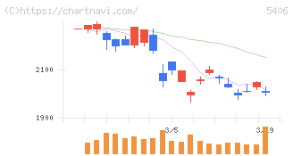 神戸製鋼所(5406)の日足チャート