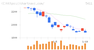 ＪＦＥホールディングス(5411)の日足チャート