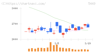 大阪製鐵(5449)の日足チャート