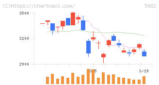 愛知製鋼(5482)の日足チャート