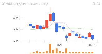 日本金属(5491)の日足チャート