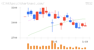 リアルゲイト(5532)の日足チャート