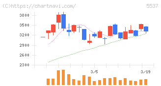 ＡｌｂａＬｉｎｋ(5537)の日足チャート