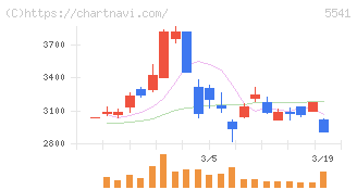 大平洋金属(5541)の日足チャート
