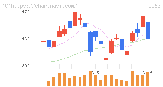 新日本電工(5563)の日足チャート