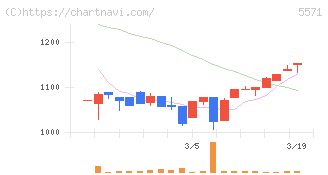 エキサイトホールディングス(5571)の日足チャート