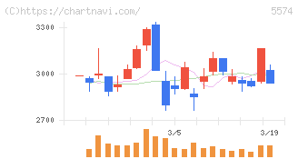 ＡＢＥＪＡ(5574)の日足チャート