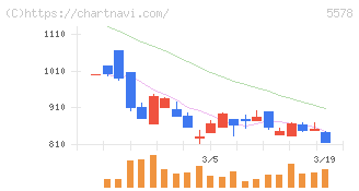 ＡＲアドバンストテクノロジ(5578)の日足チャート