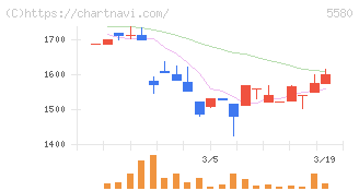 プロディライト(5580)の日足チャート