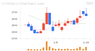 ブルーイノベーション(5597)の日足チャート
