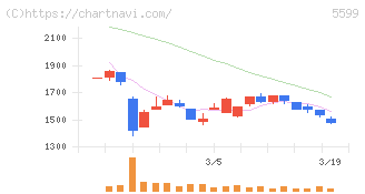 Ｓ＆Ｊ(5599)の日足チャート